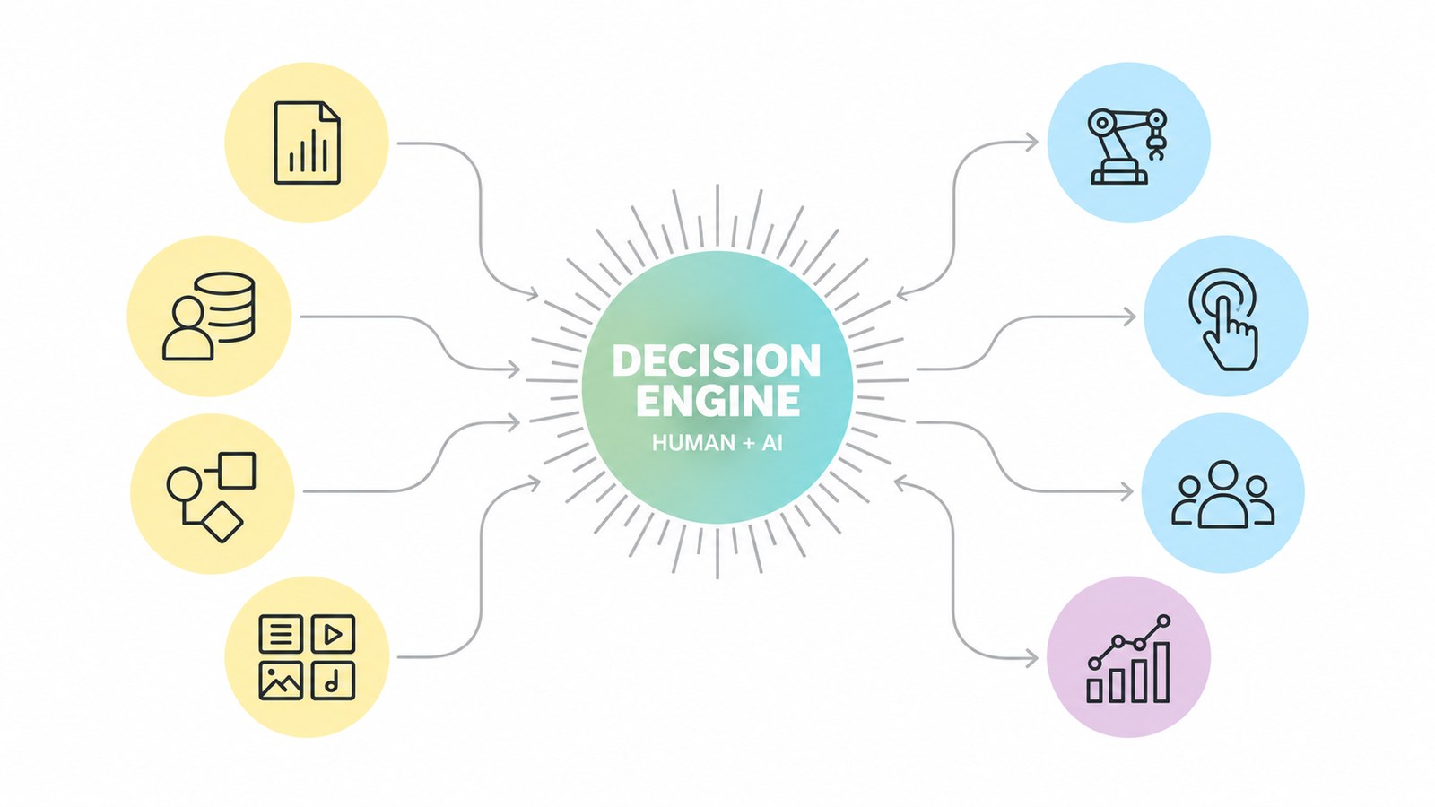 A diagram: four kinds of input on the left feed a central decision engine labelled human plus AI, which routes outward to automated delivery, manual delivery, people, and measurement.